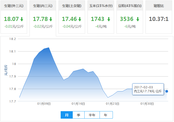 2017年02月03日全国内三元生猪价格行情涨跌表