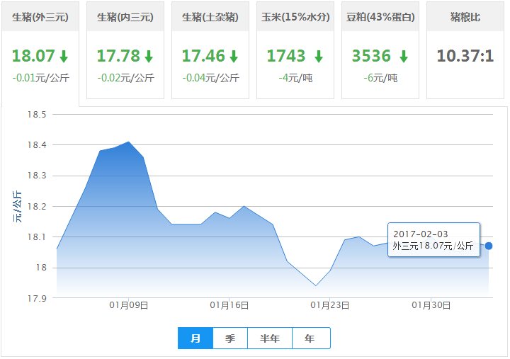 2017年02月03日全国外三元生猪价格行情涨跌表