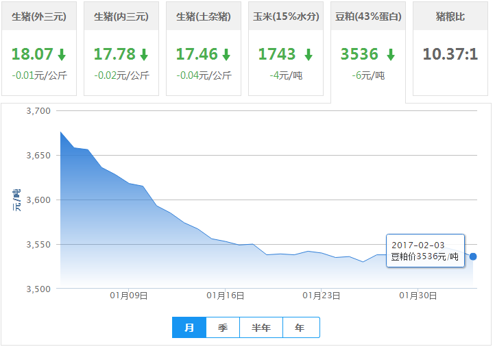 2017年02月03日全国豆粕价格行情走势汇总