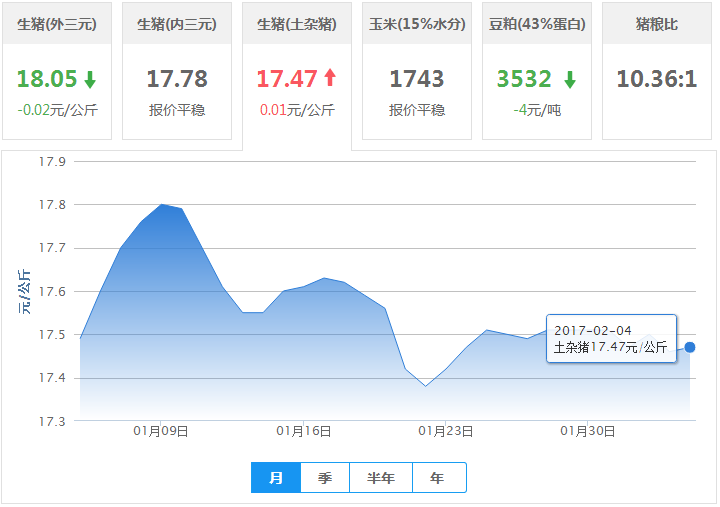 2017年02月04日全国土杂猪生猪价格行情涨跌表