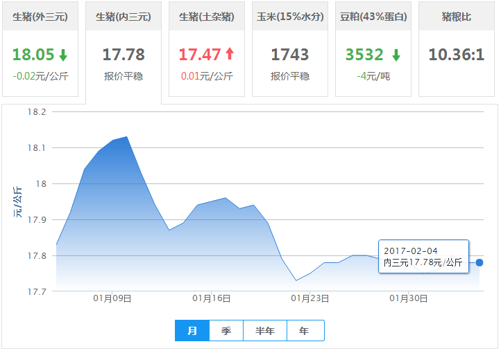 2017年02月04日全国内三元生猪价格行情涨跌表