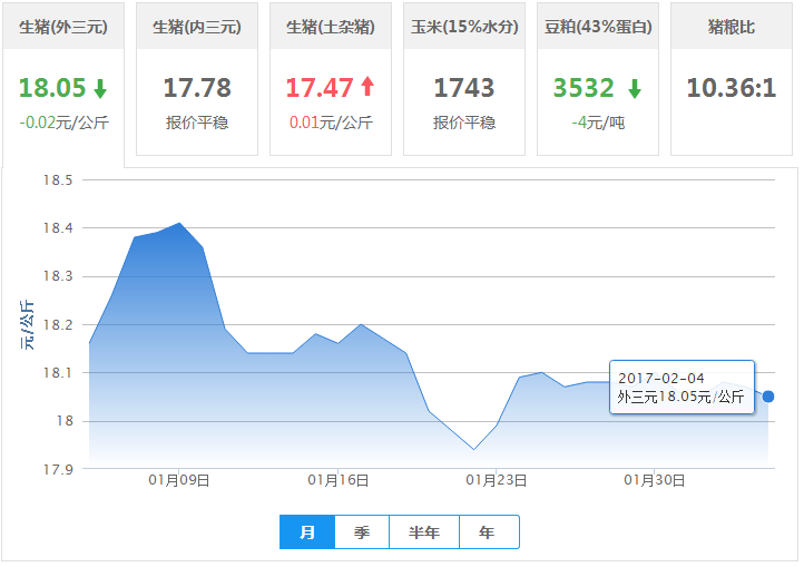 2017年02月04日全国外三元生猪价格行情涨跌表