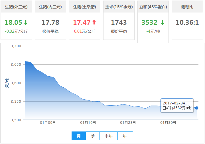 2017年02月04日全国豆粕价格行情走势汇总