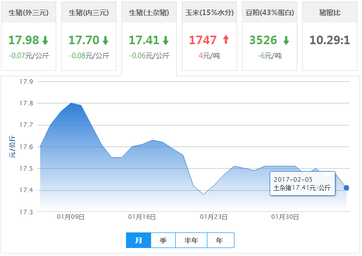 2017年02月05日全国土杂猪生猪价格行情涨跌表