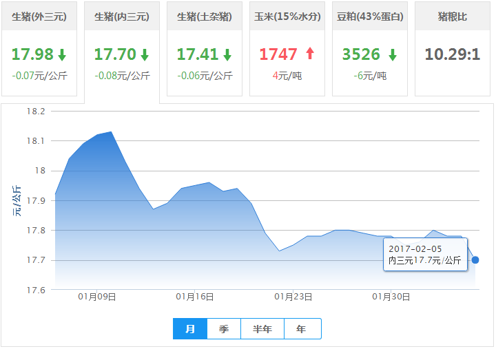 2017年02月05日全国内三元生猪价格行情涨跌表