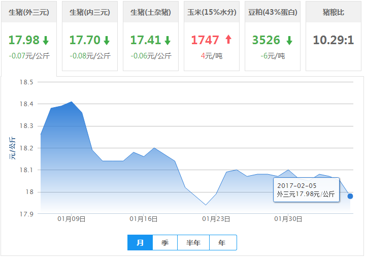 2017年02月05日全国外三元生猪价格行情涨跌表