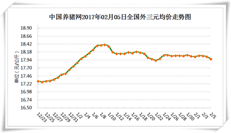 2月5日猪评：消费疲软猪价继续下跌 养殖户补栏需谨慎 