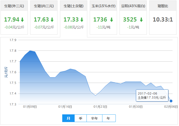2017年02月06日全国土杂猪生猪价格行情涨跌表