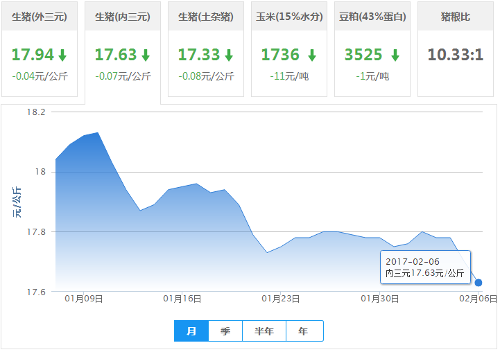 2017年02月06日全国内三元生猪价格行情涨跌表