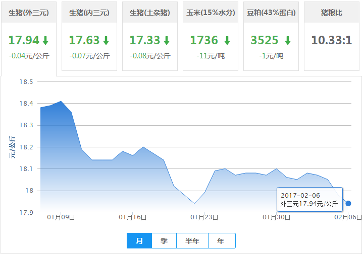 2017年02月06日全国外三元生猪价格行情涨跌表