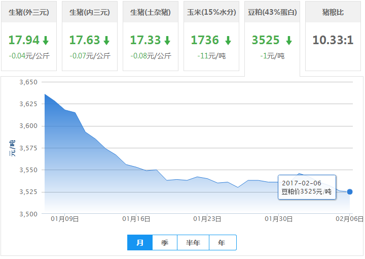 2017年02月06日全国豆粕价格行情走势汇总