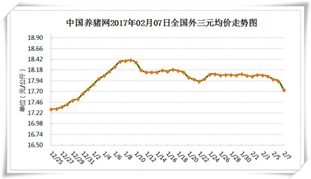2月7日猪评：猪价下跌不要慌 适度压栏猪价能回涨