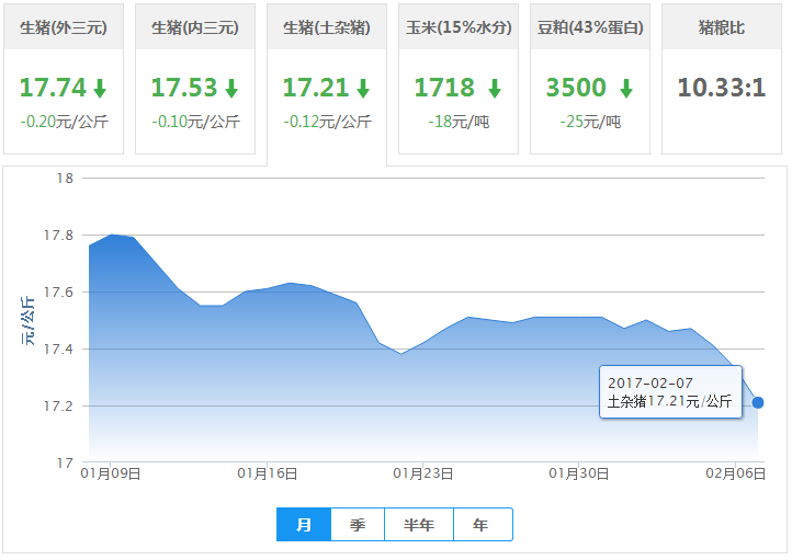 2017年02月07日全国土杂猪生猪价格行情涨跌表