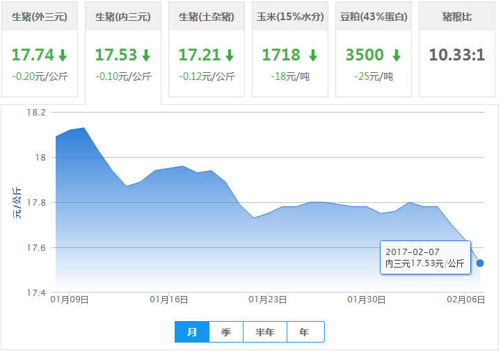2017年02月07日全国内三元生猪价格行情涨跌表