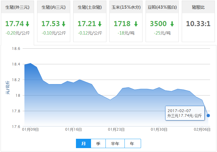 2017年02月07日全国外三元生猪价格行情涨跌表