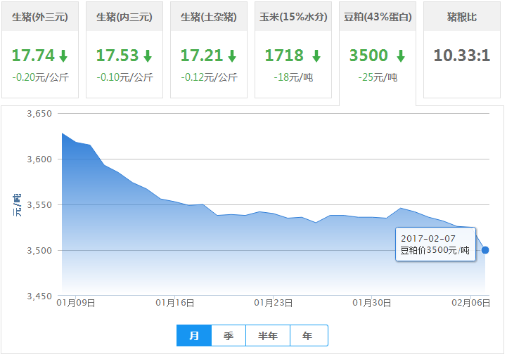 2017年02月07日全国豆粕价格行情走势汇总