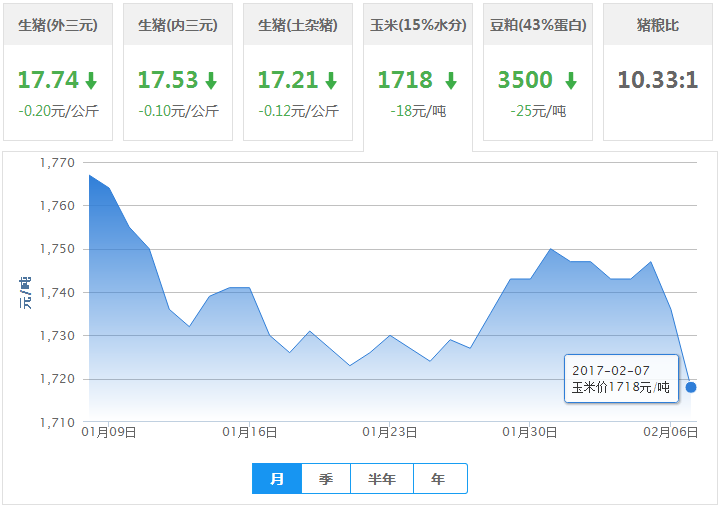 2017年02月07日全国玉米价格行情走势汇总