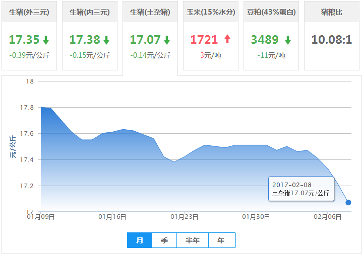2017年02月08日全国土杂猪生猪价格行情涨跌表