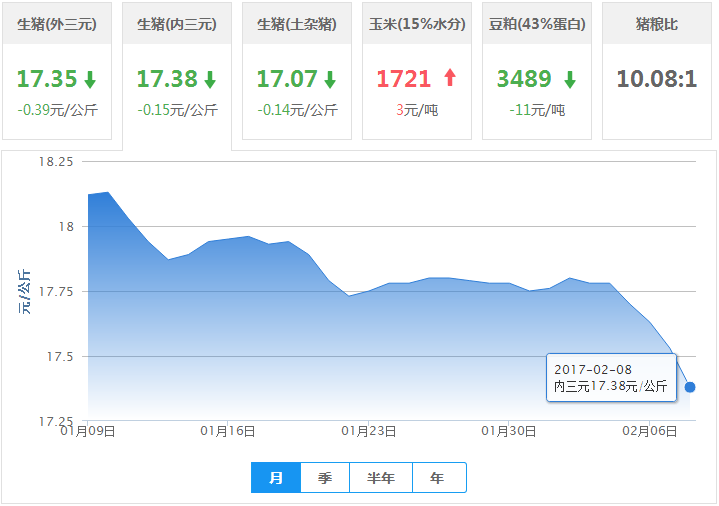 2017年02月08日全国内三元生猪价格行情涨跌表