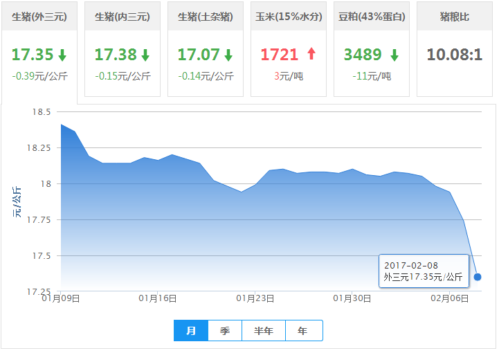 2017年02月08日全国外三元生猪价格行情涨跌表