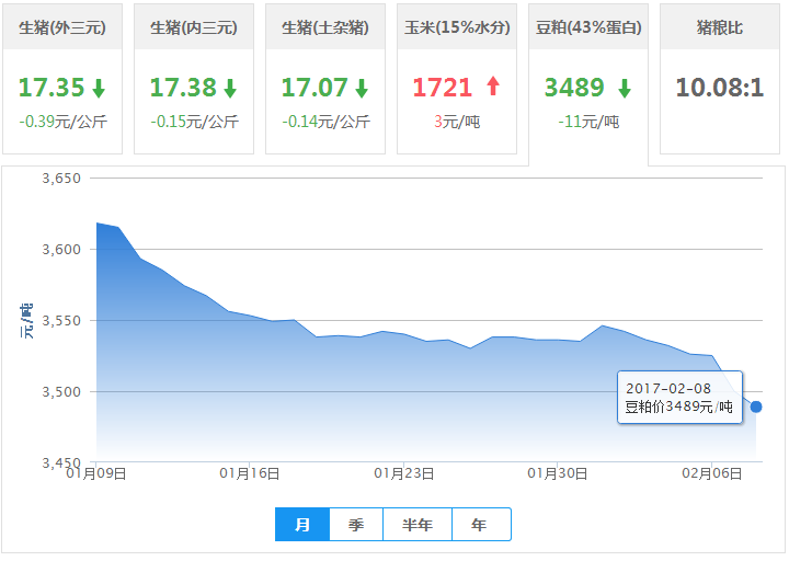 2017年02月08日全国豆粕价格行情走势汇总
