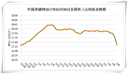2月8日猪评：屠企压价引起生猪抛售 猪价大幅下跌!