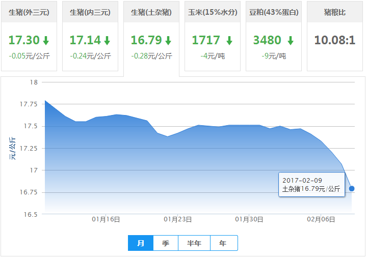 2017年02月09日全国土杂猪生猪价格行情涨跌表