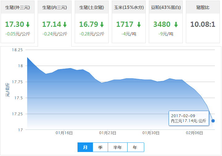 2017年02月09日全国内三元生猪价格行情涨跌表