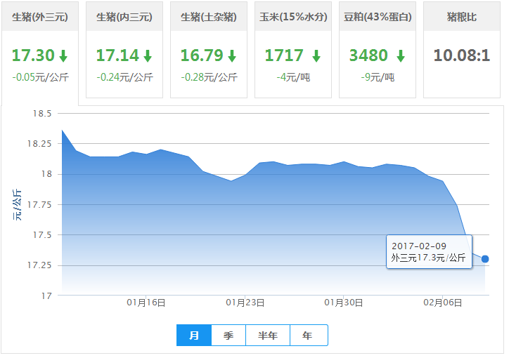 2017年02月09日全国外三元生猪价格行情涨跌表