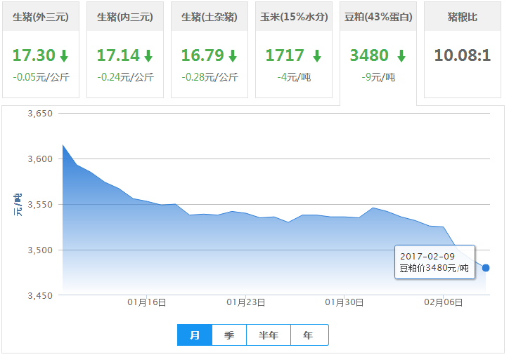 2017年02月09日全国豆粕价格行情走势汇总