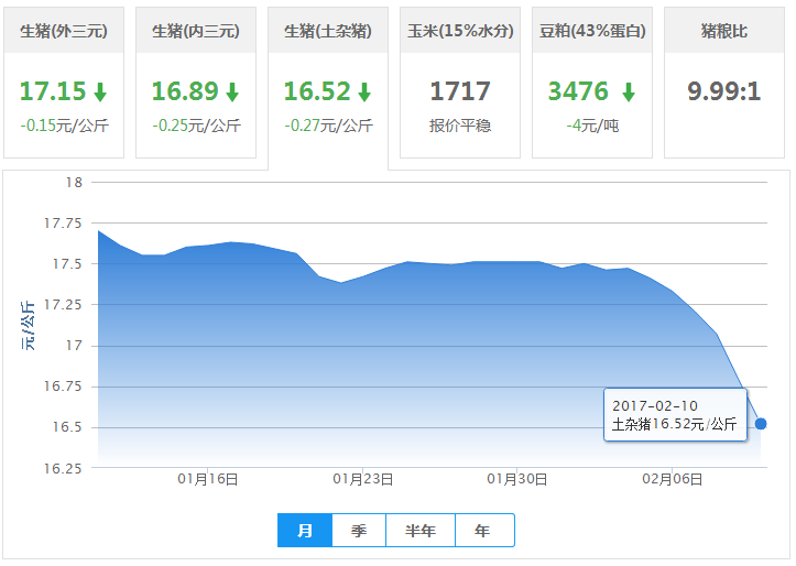 2017年02月10日全国土杂猪生猪价格行情涨跌表
