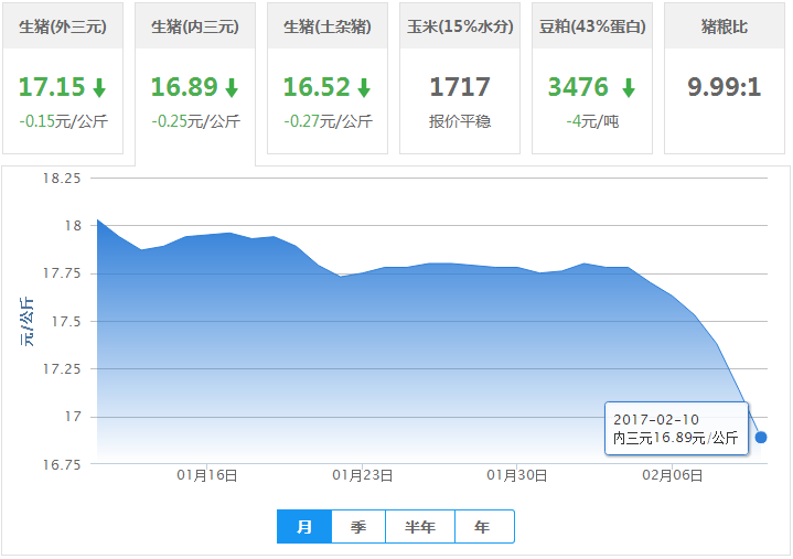 2017年02月10日全国内三元生猪价格行情涨跌表