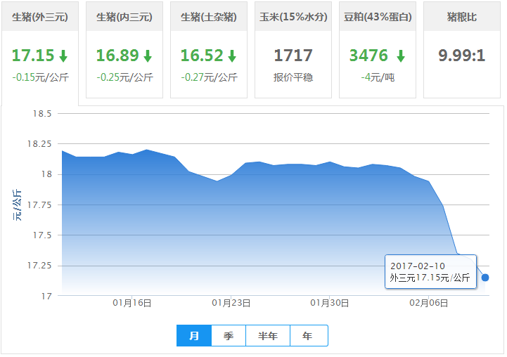 2017年02月10日全国外三元生猪价格行情涨跌表