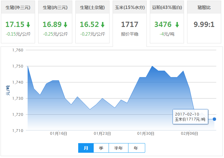 2017年02月10日全国玉米价格行情走势汇总