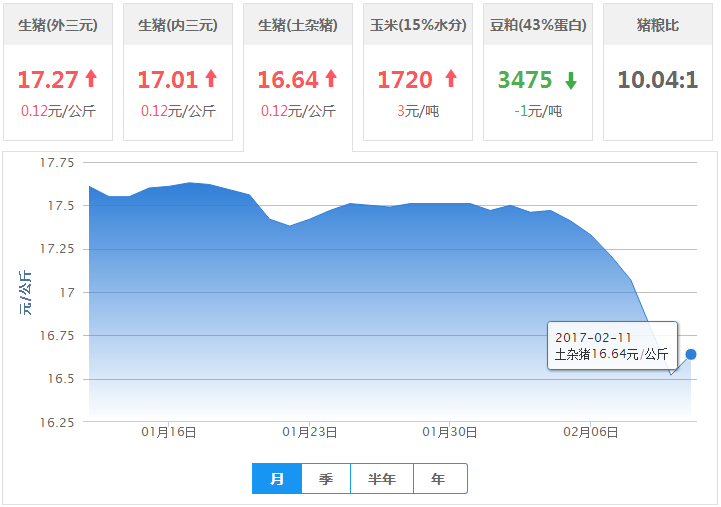 2017年02月11日全国土杂猪生猪价格行情涨跌表