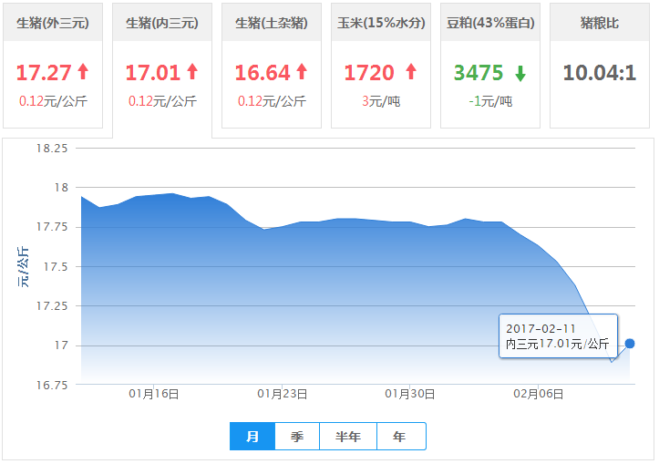 2017年02月11日全国内三元生猪价格行情涨跌表