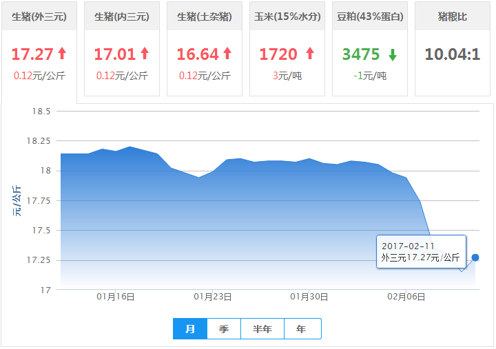 2017年02月11日全国外三元生猪价格行情涨跌表