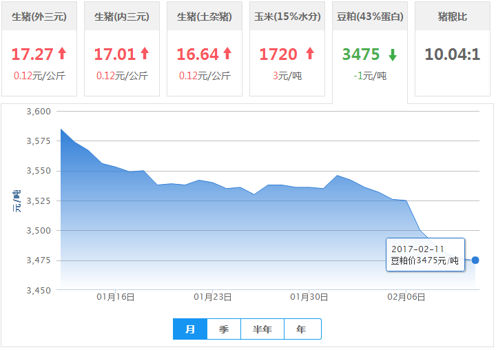 2017年02月11日全国豆粕价格行情走势汇总