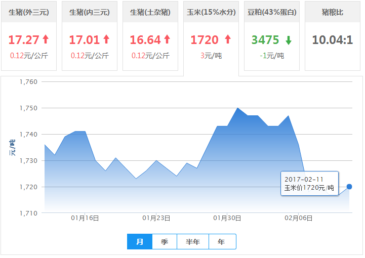 2017年02月11日全国玉米价格行情走势汇总