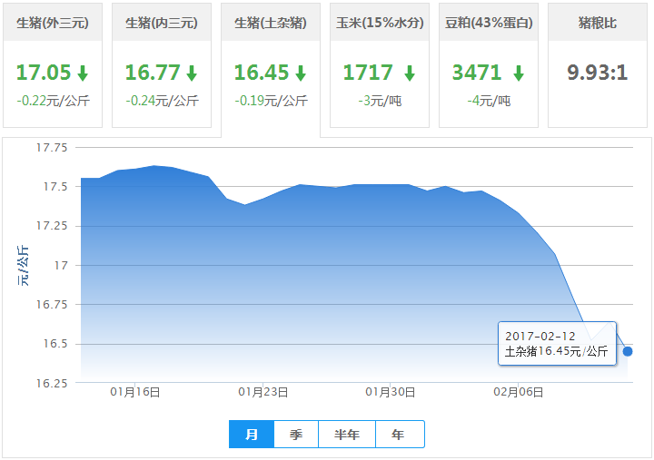 2017年02月12日全国土杂猪生猪价格行情涨跌表