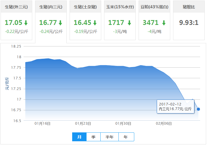 2017年02月12日全国内三元生猪价格行情涨跌表