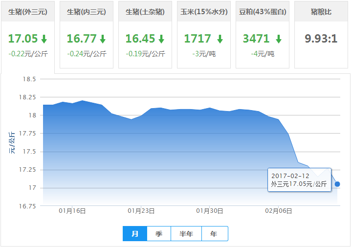 2017年02月12日全国外三元生猪价格行情涨跌表