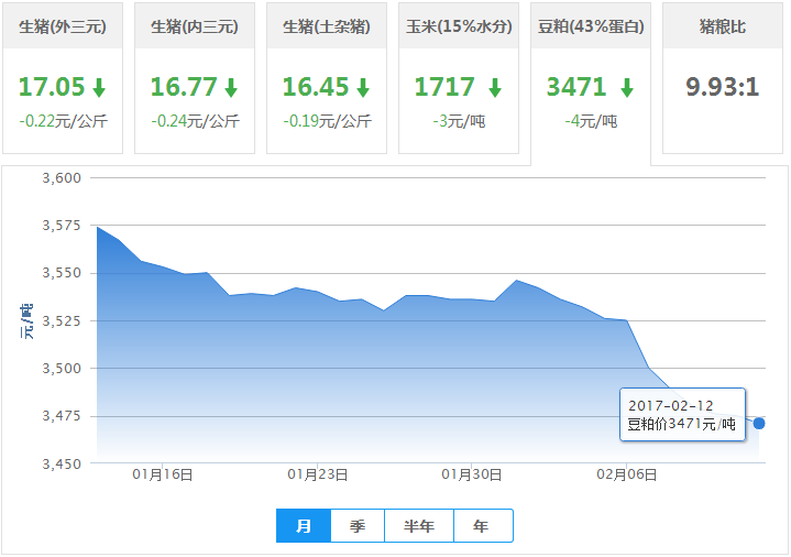 2017年02月12日全国豆粕价格行情走势汇总