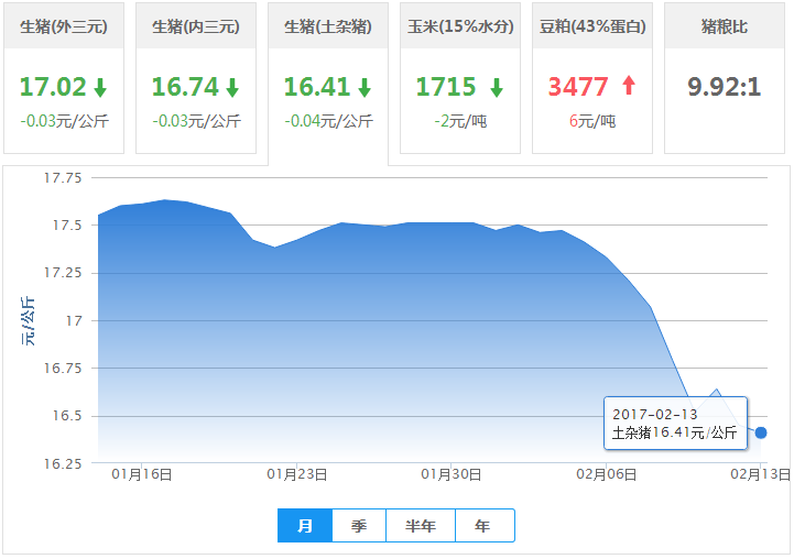2017年02月13日全国土杂猪生猪价格行情涨跌表