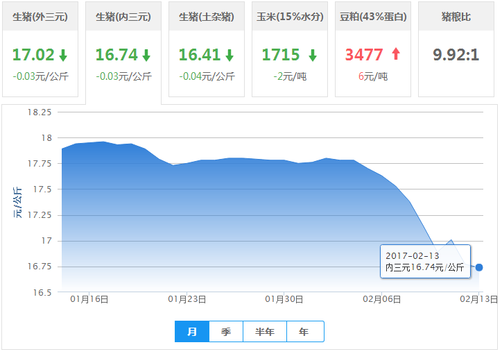 2017年02月13日全国内三元生猪价格行情涨跌表