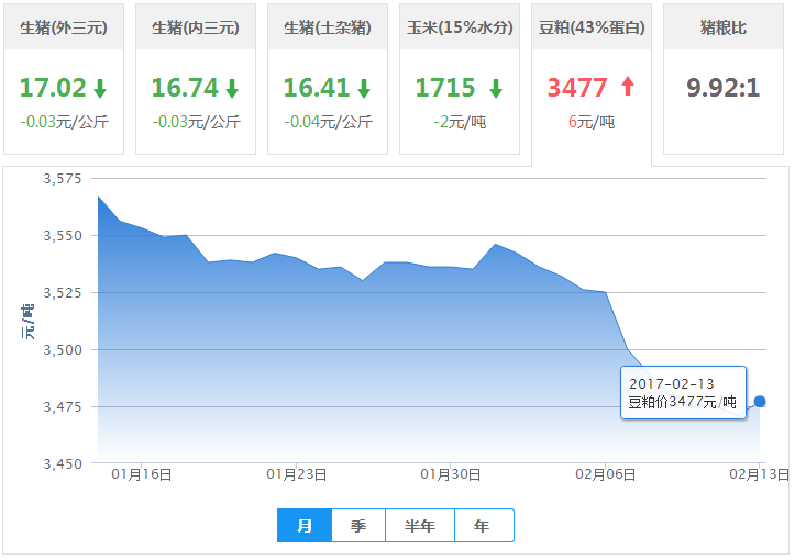 2017年02月13日全国豆粕价格行情走势汇总