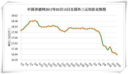 2月14日猪评：猪价下跌空间缩窄 保持理性静待猪价上涨