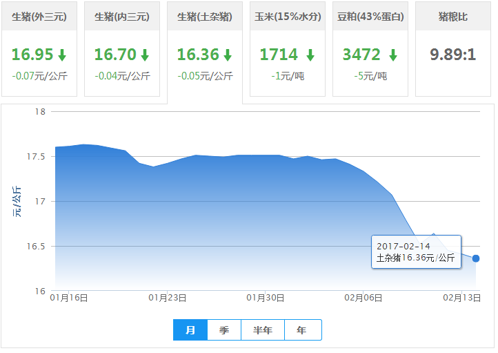 2017年02月14日全国土杂猪生猪价格行情涨跌表