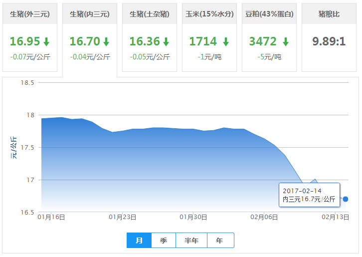 2017年02月14日全国内三元生猪价格行情涨跌表