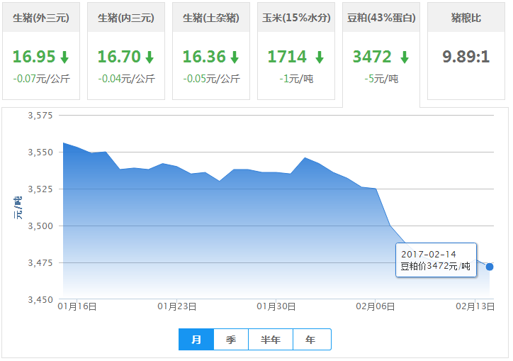 2017年02月14日全国豆粕价格行情走势汇总
